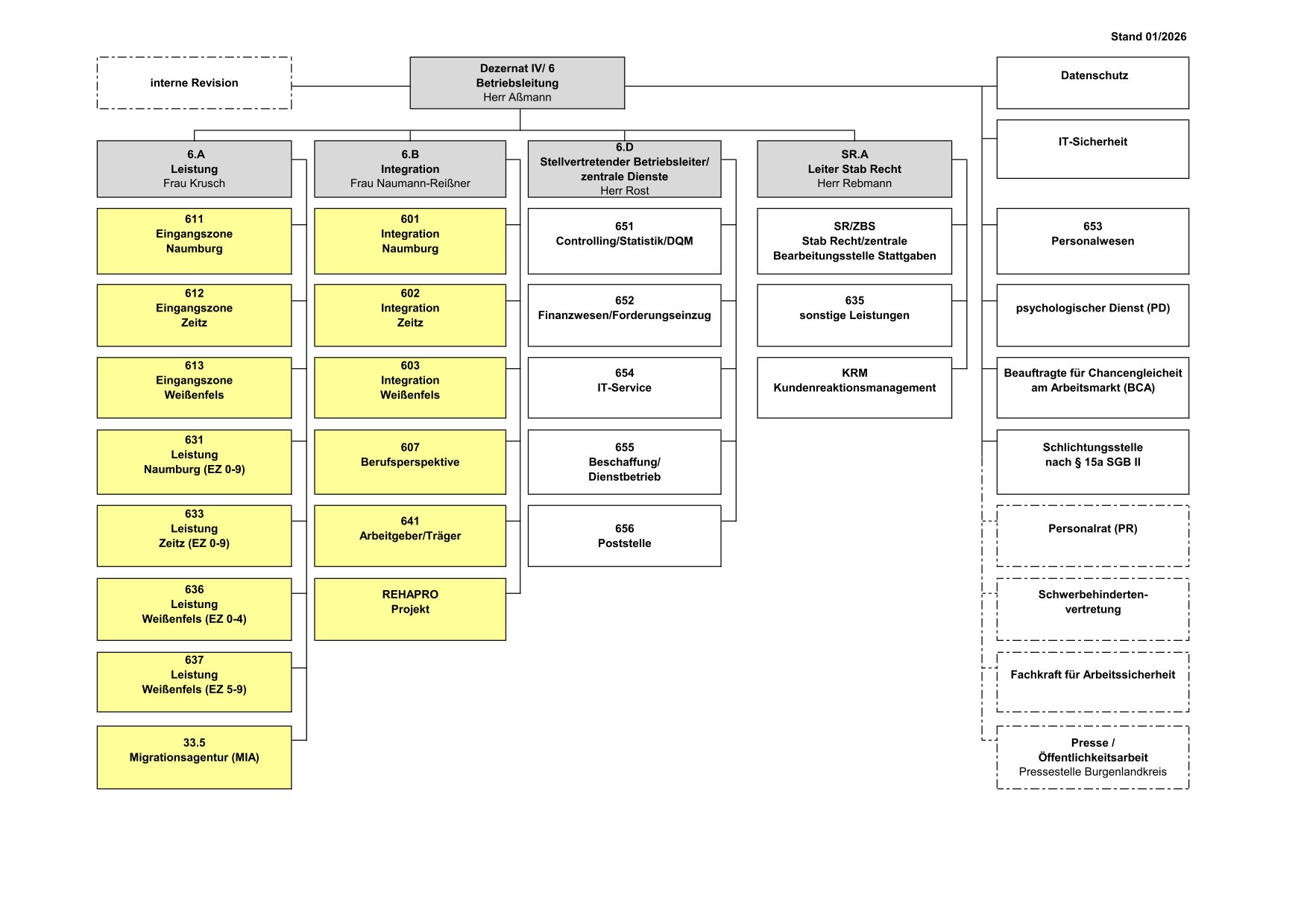 Organigramm des Jobcenters Burgenlandkreis. Unterteilt in 4 Bereiche. Leistung, Integration, zentrale Dienste und Stab Recht. Diese sind in weitere Bereiche unterteilt. Zusätzlich existieren mehrere Stabstellen.